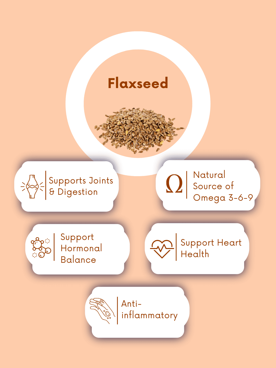 Flaxseed oil benefits infographic highlighting joint support, hormonal balance, heart health, and anti-inflammatory properties with Omega 3-6-9.